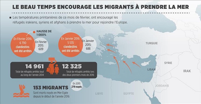 Le beau temps encourage les migrants à prendre la mer